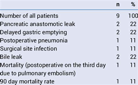 Surgical Outcomes And Complications Download Scientific Diagram