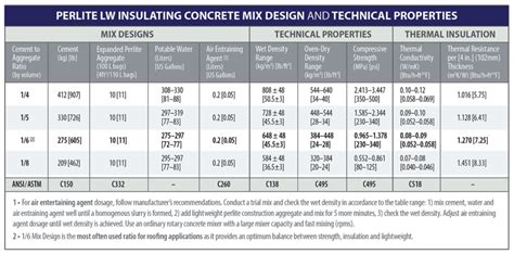 Perlite Lightweight Insulating Concrete Roofing Perlite Institute