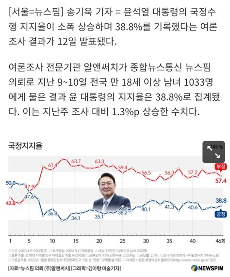 뉴스핌 여론조사 尹대통령 지지율 388 13 상승4주째 30 후반대 정체 정치시사 에펨코리아