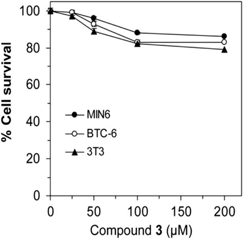 Dose Response Curves Of Compound 3 200μm For Cytotoxicity Against