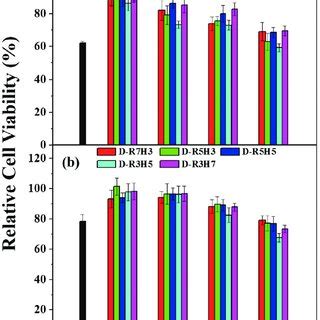 Cell Viability Of D Rxhy Pdna Polyplexes At Different N P Ratios In