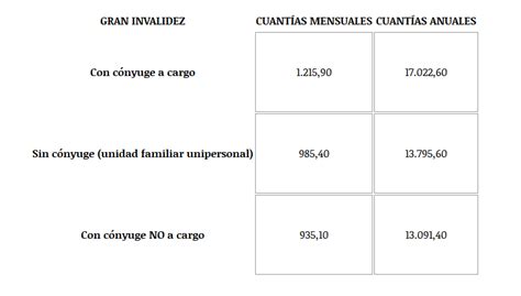 Complemento A M Nimos En La Incapacidad Permanente Qu Es Y C Mo