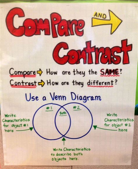 Compare And Contrast Anchor Chart