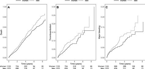 Sex Specific Aspects On Prognosis After Aortic Valve Replacement For