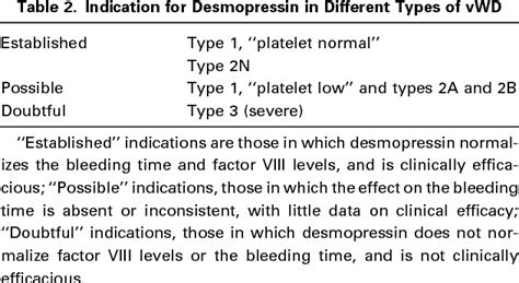 Table 2 From Desmopressin DDAVP In The Treatment Of Bleeding