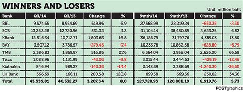 Bangkok Post SET Listed Banks Boost Third Quarter Profits By 8