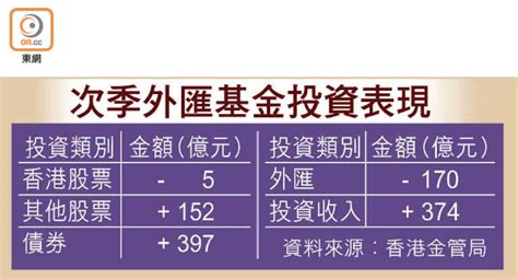 外匯基金回報季跌逾七成 東方日報