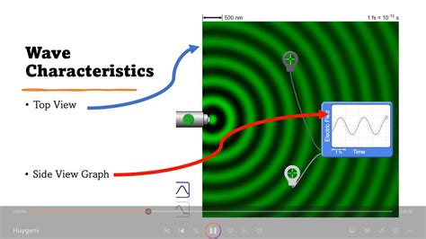 Huygens Principle Reflection Refraction Diffraction Interference