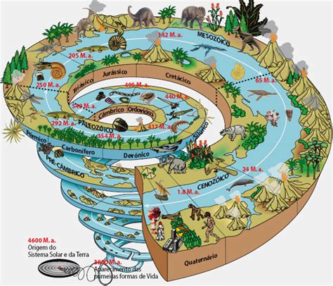 Historia Geologica Del Planeta Tierra