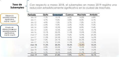 Inec Imagen Subempleo En 5 Ciudades Ecuador Chequea