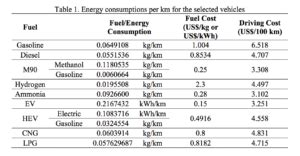 Comparative Life Cycle Assessment Of Nh As A Transportation Fuel In