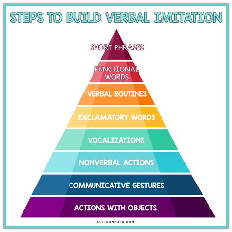 Motor Imitation Skills Are Important Precursor Skills For Verbal Behavior 3
