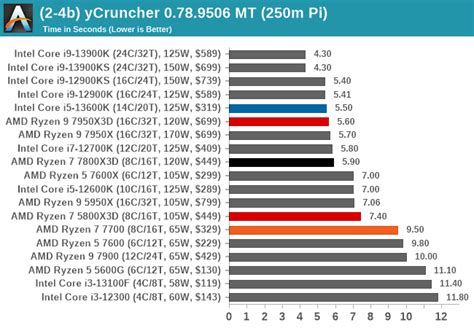 CPU Benchmark Performance Science The AMD Ryzen 7 7800X3D Review A