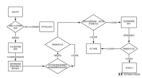 车联网安全基础下 IOTsec Zone