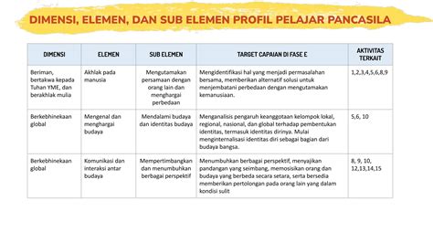 Modul P5 Binekabhinneka Tunggal Ikapuspekapptxpdf