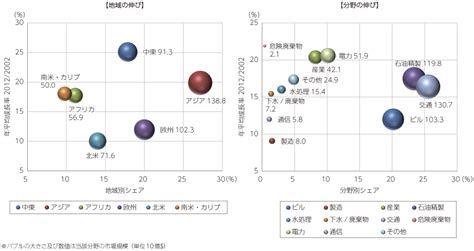 図表2 3 3 2 世界における海外受注のインフラ市場（地域別・分野別成長率） 白書・審議会データベース検索結果一覧