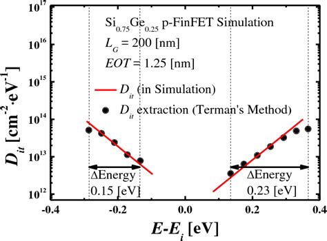 Pdf Extraction Of Average Interface Trap Density Using Capacitance