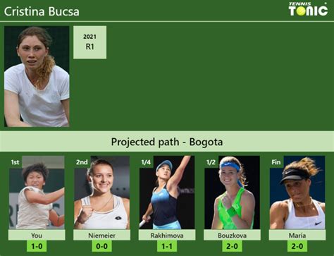 BOGOTA DRAW Cristina Bucsa S Prediction With You Next H2H And