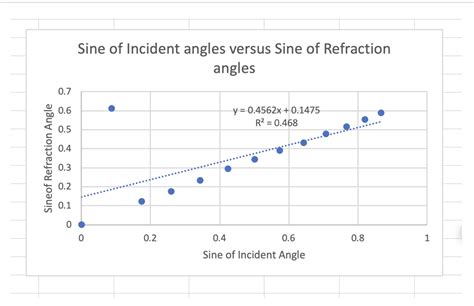 Solved Sine Of Incident Angles Versus Sine Of Refraction