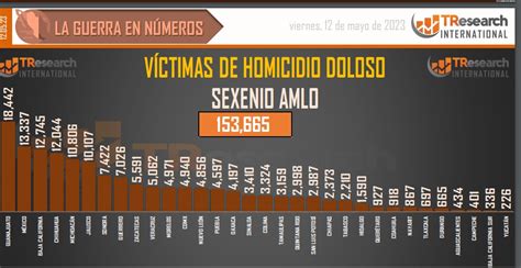 Para Chihuahua El Cuarto Lugar Nacional En Homicidios Noticias De