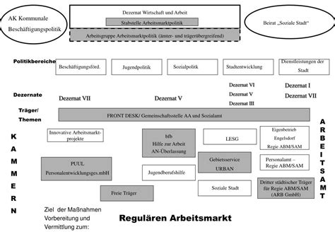 Ppt Dezernat Wirtschaft Und Arbeit Referat F R Arbeitsmarktpolitik