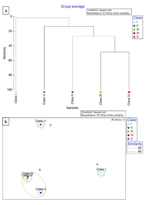 Dendrogram A And Mds Ordination Of Bray Curtis Similarities B From