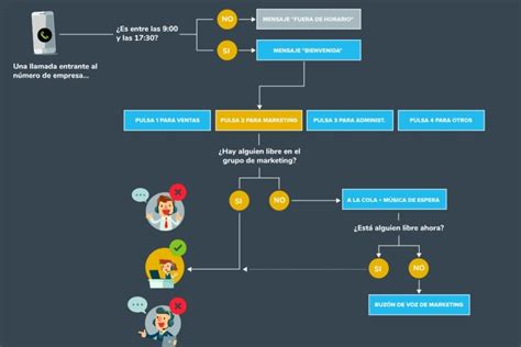 Qu Es Ivr Respuesta De Voz Interactiva Mejora Tu Atenci N Al