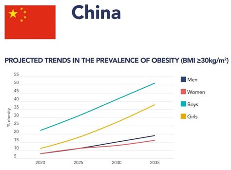 12 年内，中国将有近 5 亿成年人肥胖：世界肥胖地图发布凤凰网健康凤凰网