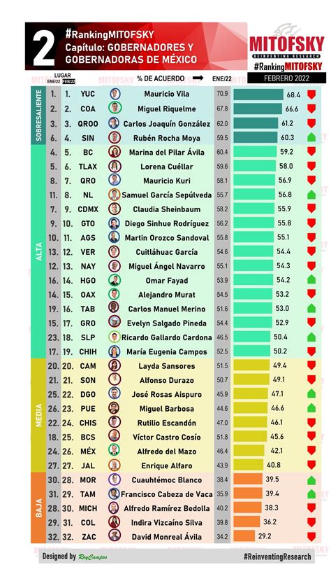 MITOFSKY on Twitter De los 32 gobernadores y gobernadoras en México