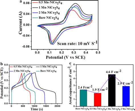 A Cv Curves B Galvanostatic Charge Discharge Curves C Calculated Download Scientific Diagram