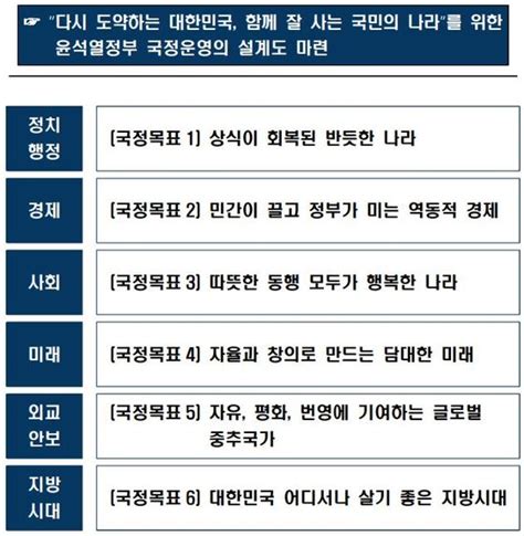 인수위 새 정부 국정비전·목표 및 110대 국정과제 발표100세 시대 백뉴스