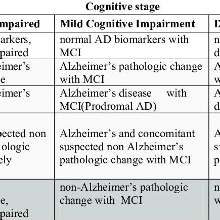 Clinical Dementia Ratingsum Of Boxes CDR SB Over 24 Months