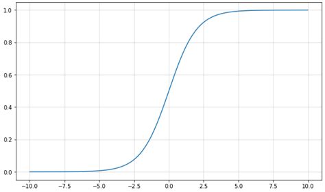 Sigmoid