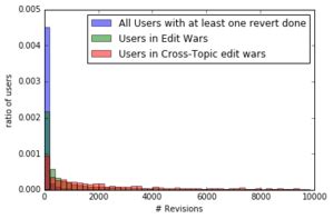 researchtopical coverage  edit wars meta