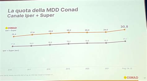 Conad Fatturato In Crescita Dell Nel Gdoweek