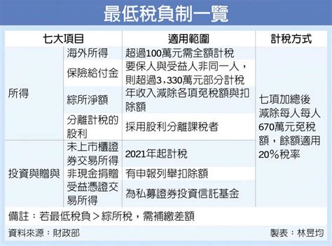 防租稅規避 七項目納最低稅負 金融．稅務 工商時報