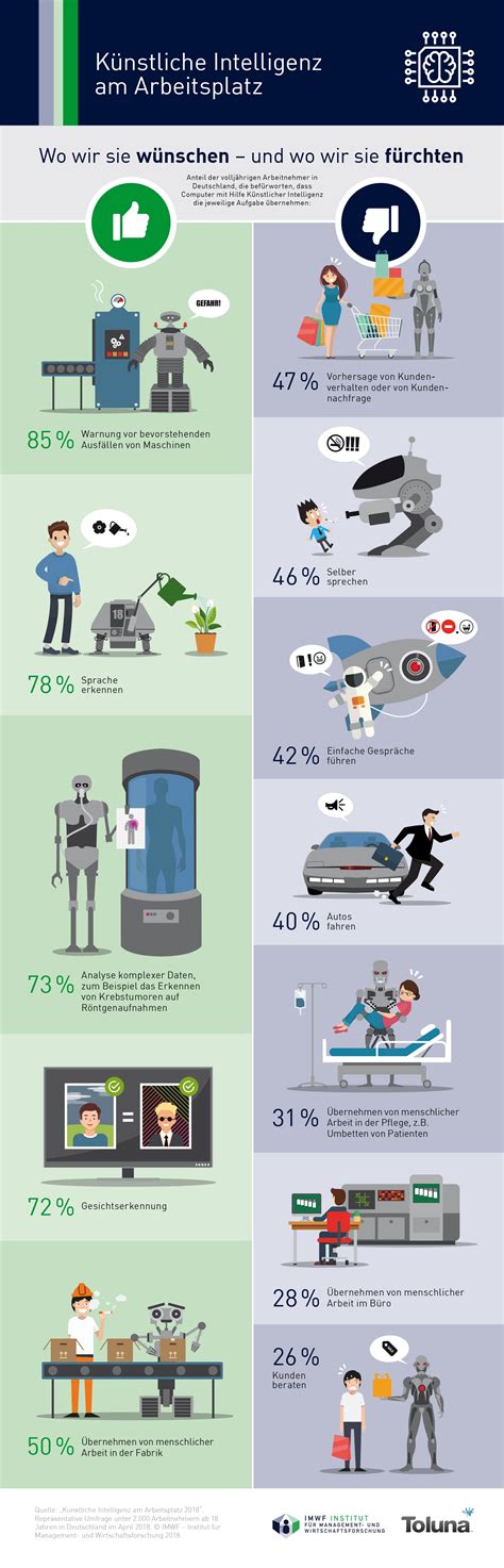 Infografik K Nstliche Intelligenz Imwf Faktenkontor