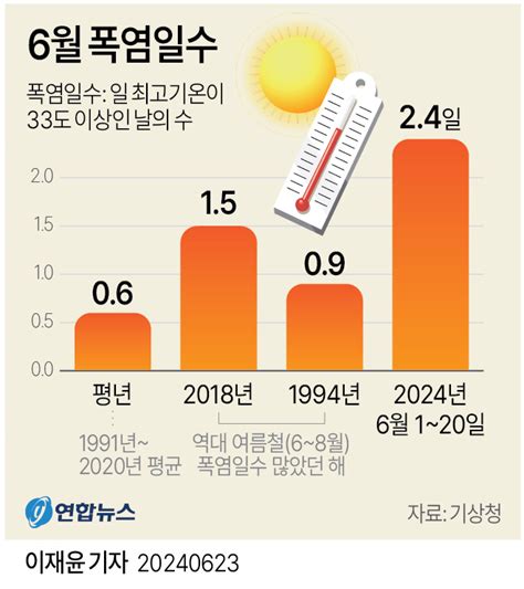 그래픽 6월 폭염일수 연합뉴스