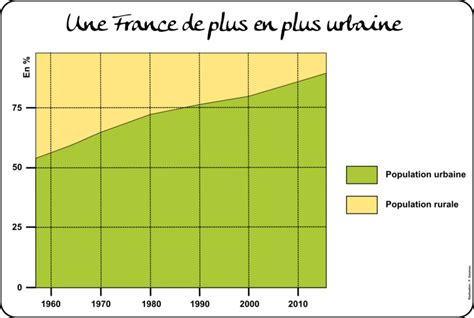 La France un territoire urbanisé Synthèse L Atelier d HG Sempai