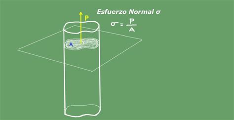 Carga Axial Qué Es Cómo Se Calcula Ejercicios Resueltos