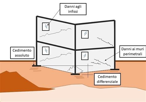 I Cedimenti Delle Fondazioni Di Edifici Cause Soluzioni Ed Effetti