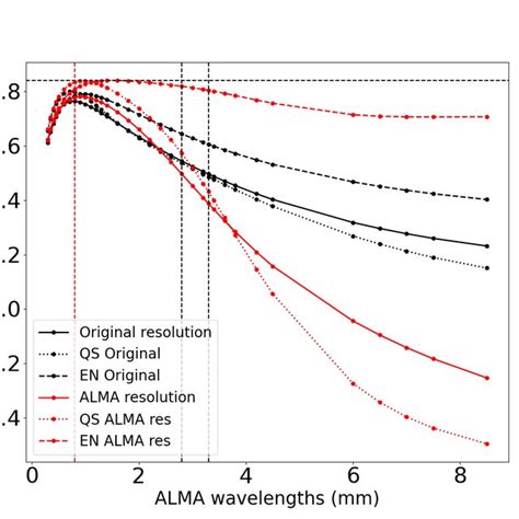 Comparison Of The Mean Brightness Temperatures For Mm Wavelengths At