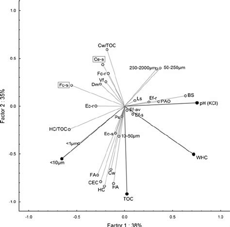 Principal Component Analysis Pca Performed On The Sediments Download Scientific Diagram