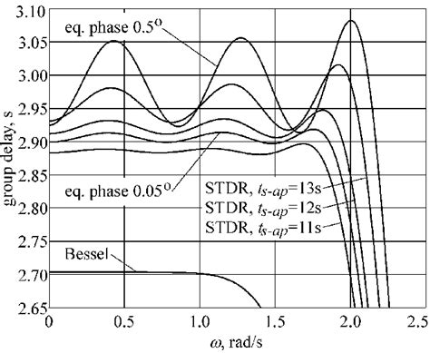 Group Delay Of The 6 Th Order Low Pass Filters With Symmetric