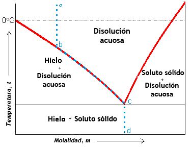 Propiedades Coligativas Estudio De La Disminuci N Del Punto De