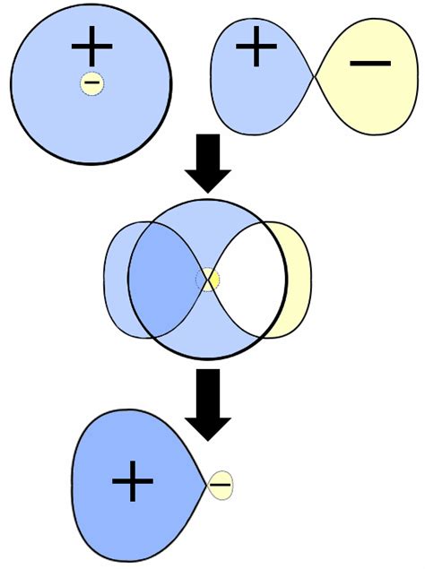 Definition of Orbital Nodes - Chemistry Dictionary