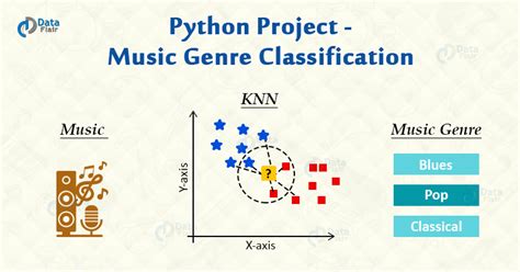 Python Project Music Genre Classification Dataflair