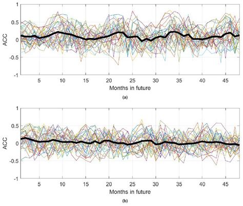 Anomaly Correlation Coefficient Acc Values For Four Future Years For