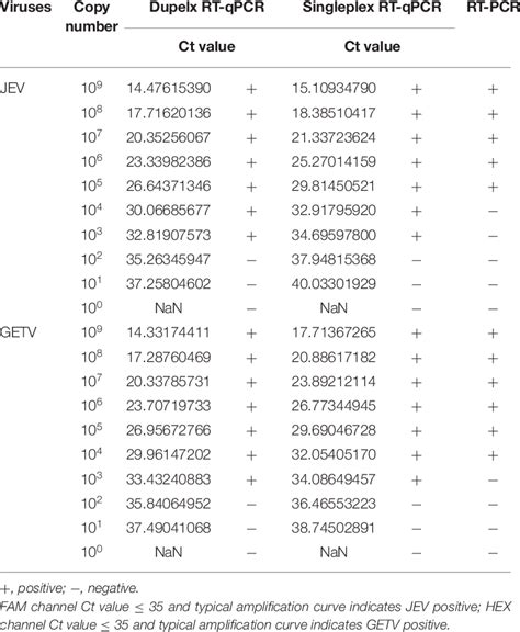 Comparison Of The Sensitivity Of Duplex Taqman Rt Qpcr Singleplex