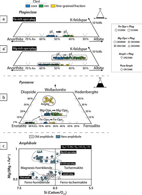 Mineral Composition Plots Plagioclase Compositions In The Fe Rich Opx